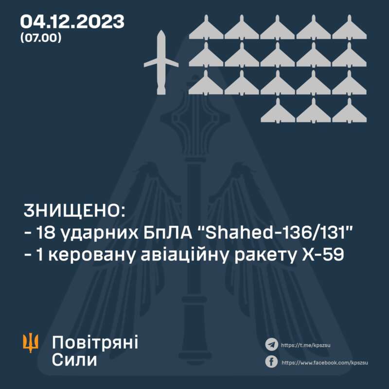 Работали в 9 областях: силы ПВО за ночь сбили почти два десятка "Шахедов" и ракету dqxikeidqxidqeant
