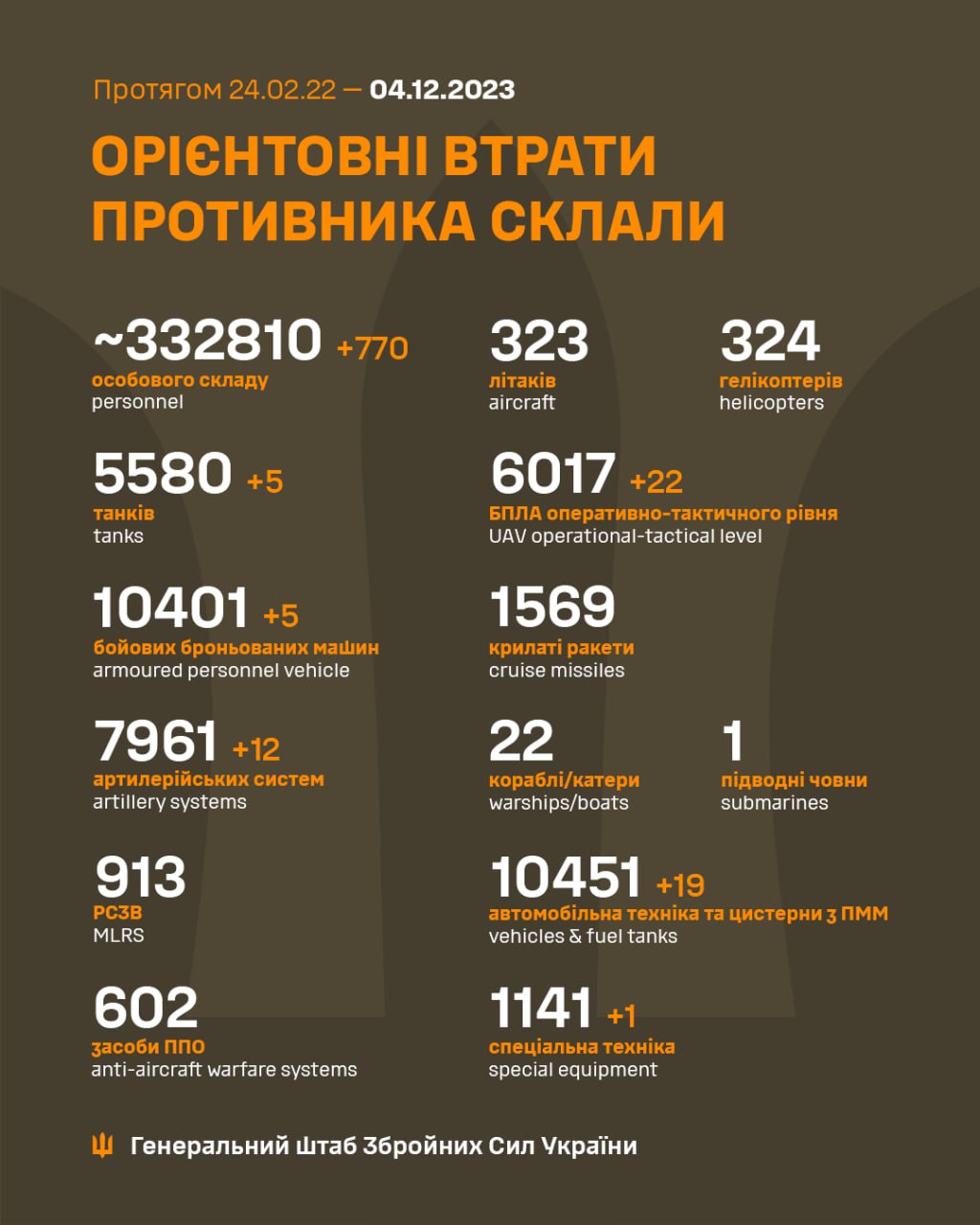 ЗСУ знищили майже 333 тисячі окупантів та 33 безпілотники: Генштаб оновив втрати РФ dqxikeidqxidqeant