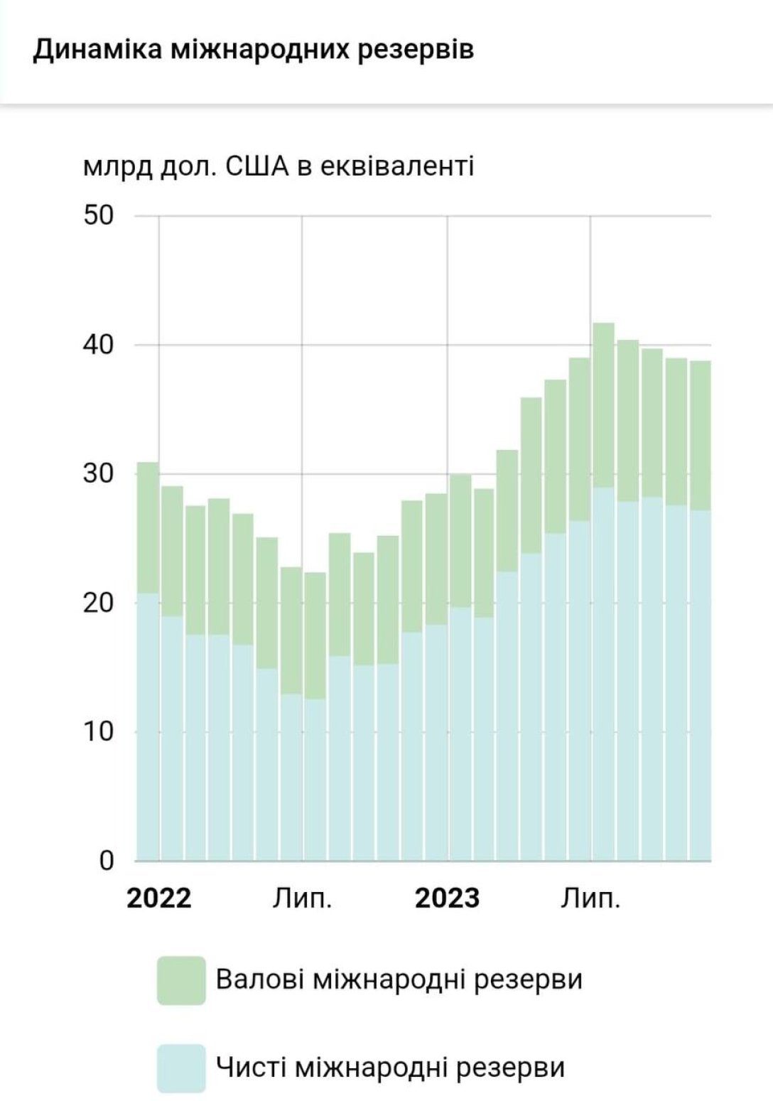Международные резервы, НБУ dqxikeidqxidqrant
