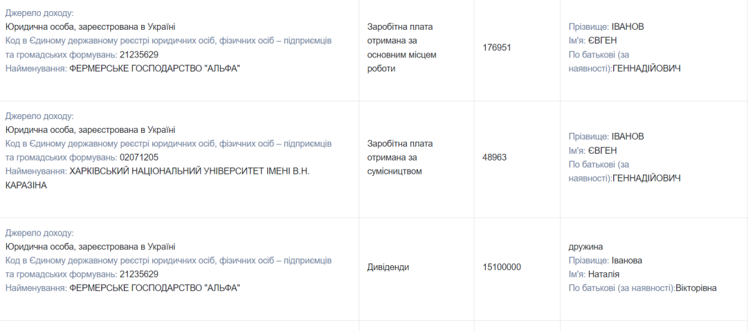 Жена заместителя председателя Харьковской ОВА получила 15 млн дивидендов в 2022 году dqxikeidqxidqeant