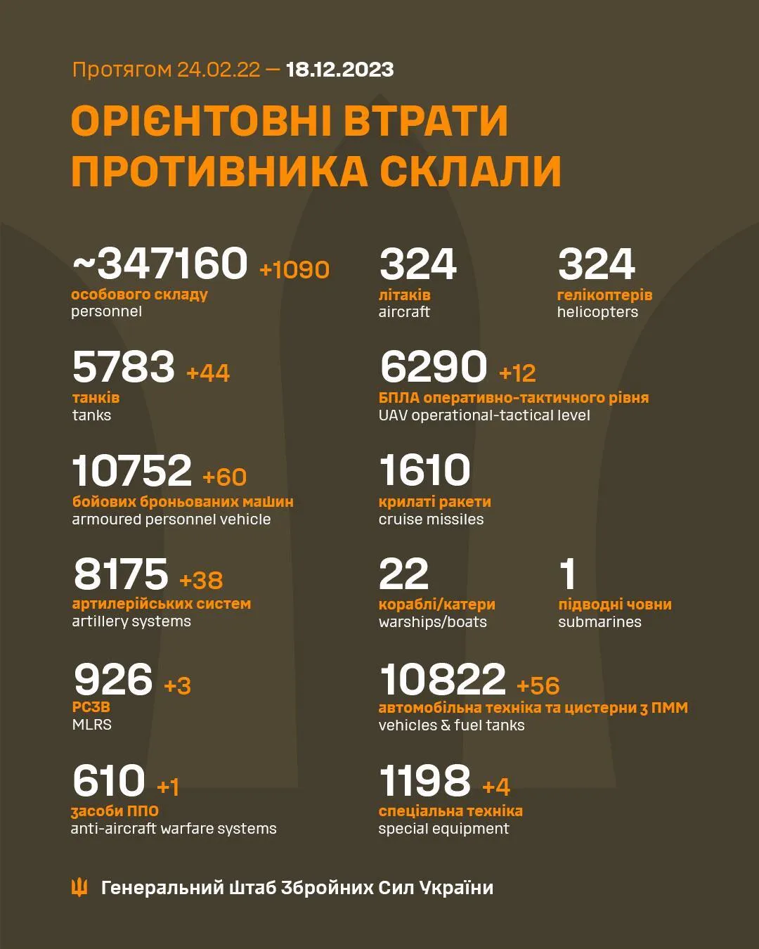 ЗСУ за добу знешкодили 1090 окупантів і 44 російські танки dqxikeidqxidqrant
