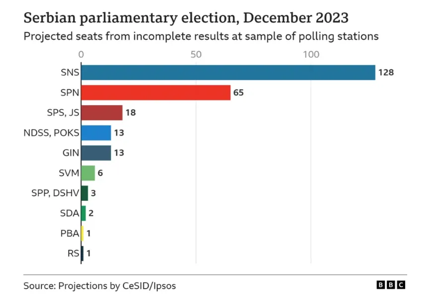 У Сербії на виборах лідирує партія президента Вучича: яку позицію він займає щодо України dqxikeidqxiqdzant