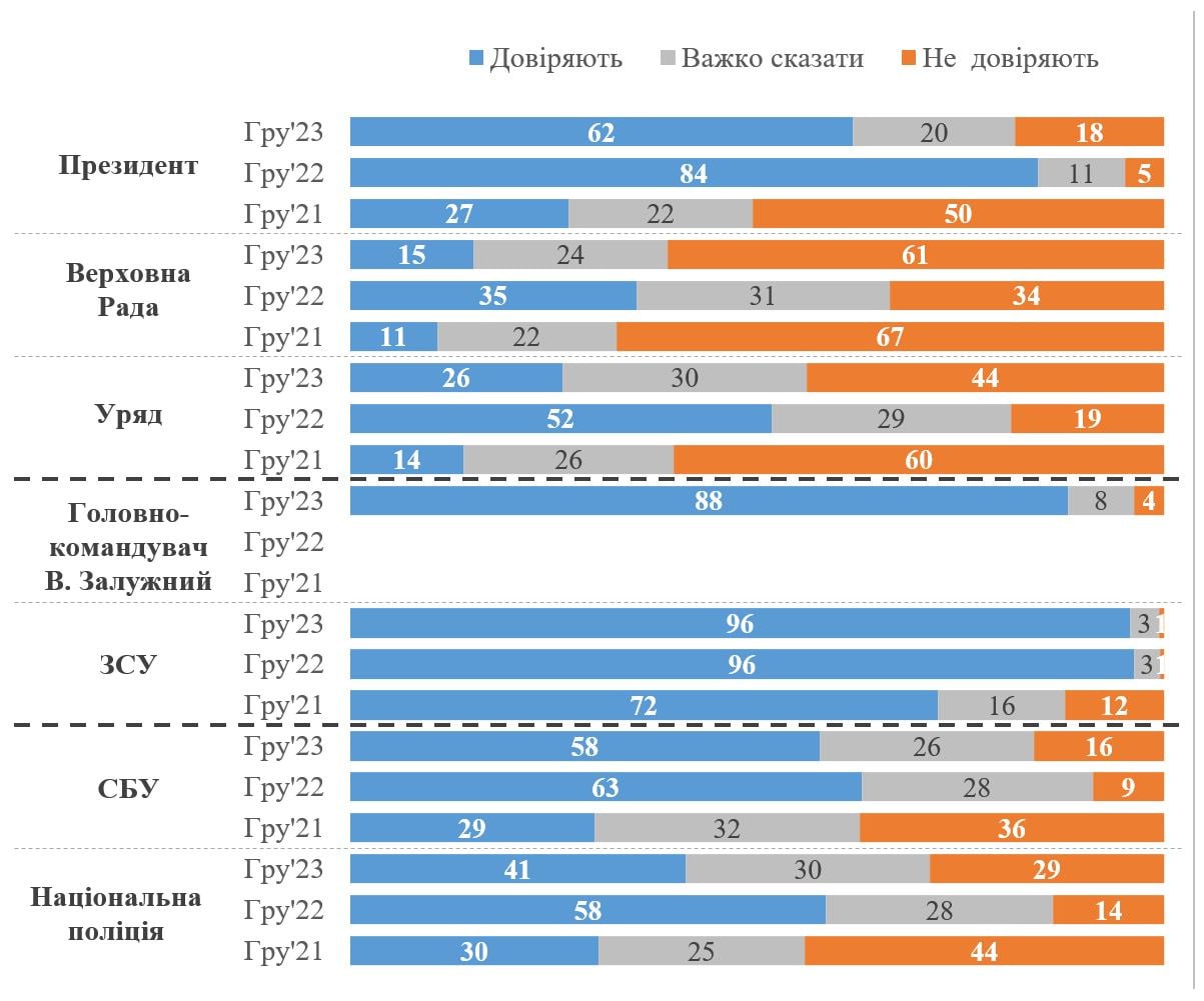 Опитування українців про довіру до влади dqxikeidqxidqrant