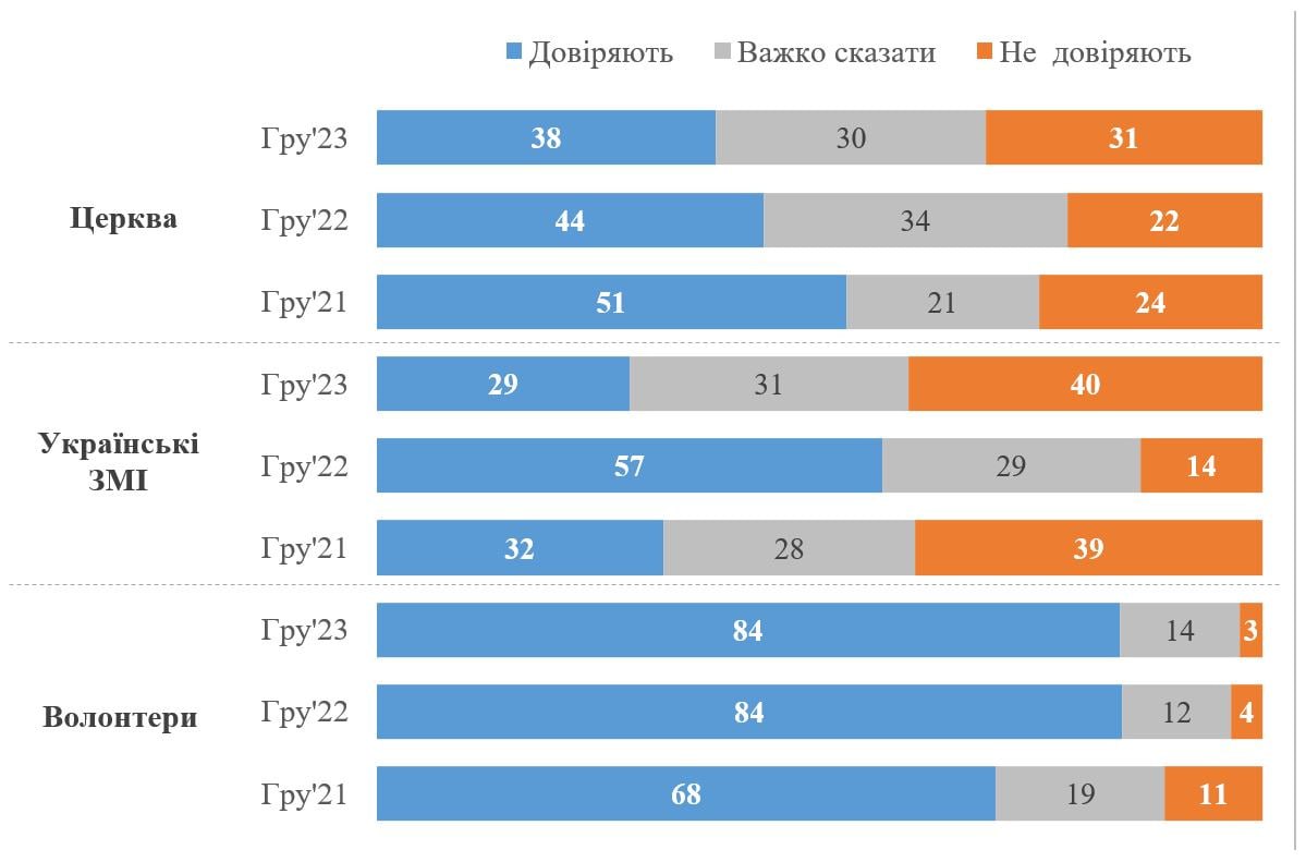 Опитування українців про довіру до влади