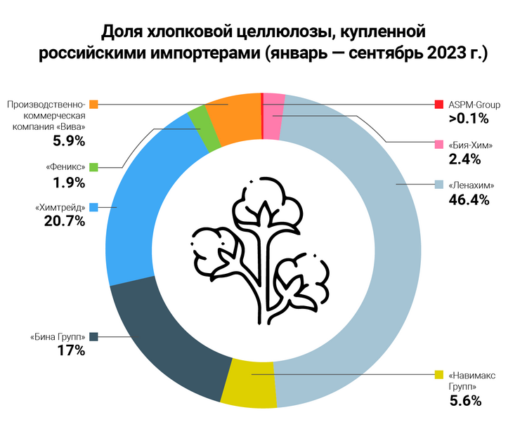 Infographic of share of cotton pulp bought Russian import companies