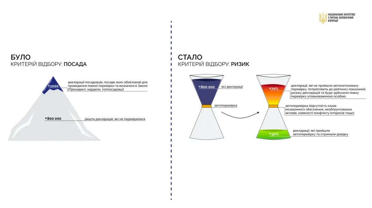 Даиграммная иллюстрация. Источник - nazk.gov.ua/ dqxikeidqxidqrant