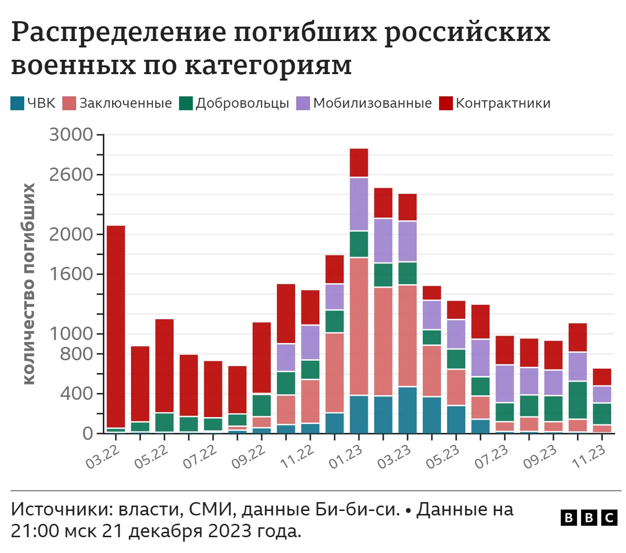 Рекордні втрати мобілізованих і не лише: у Росії підбили підсумки війни з Україною у 2023 році dqxikeidqxidqrant