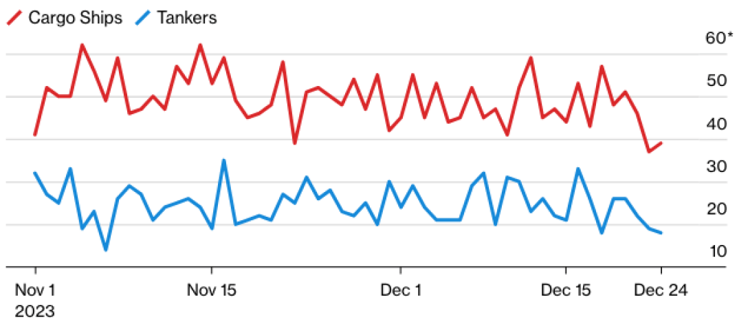 Ежедневное количество проходов грузоперевозчиков через Суэцкий канал снизилось: Источник МВФ PortWatch dqxikeidqxidqrant