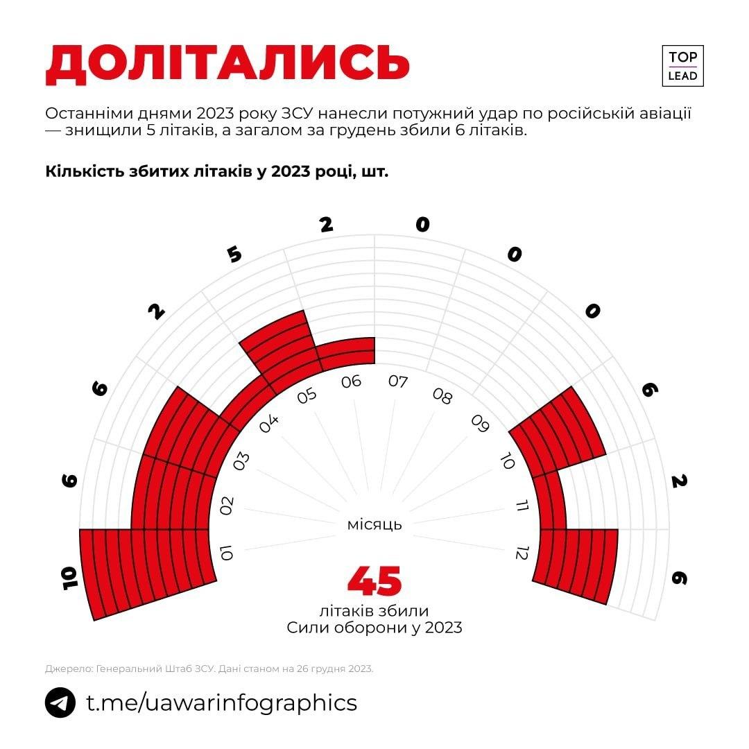 Стало відомо, скільки російських літаків ЗСУ dqxikeidqxidqeant