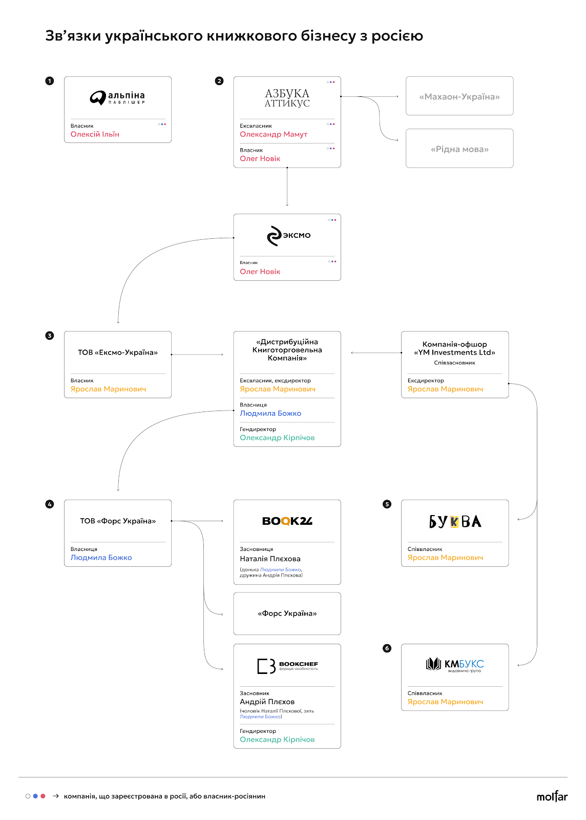 инфографика связи украинского книжного бизнеса с россией dqxikeidqxiqrqant
