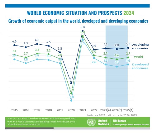 ООН прогнозує похмурі перспективи для світової економіки dqxikeidqxidqrant