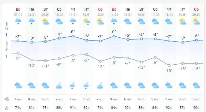 погода 8 січня