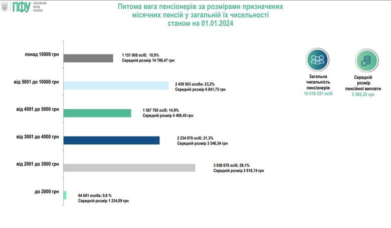 Пенсия более 5 миллионов украинцев не превышает 100 евро 01 dqxikeidqxidqeant
