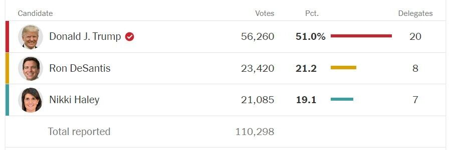 Трамп победил на республиканских партийных выборах в Айове: что это значит для его соперников dqxikeidqxidqrant