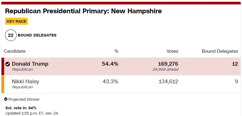 Праймеріз у Нью-Гемпширі dqxikeidqxidqrant