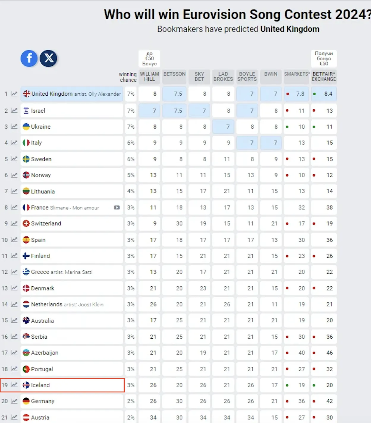 Ставки изменились за один день: страна-аутсайдер вышла на второе место в рейтинге букмекеров Евровидения, догоняя Украину dqxikeidqxidqeant