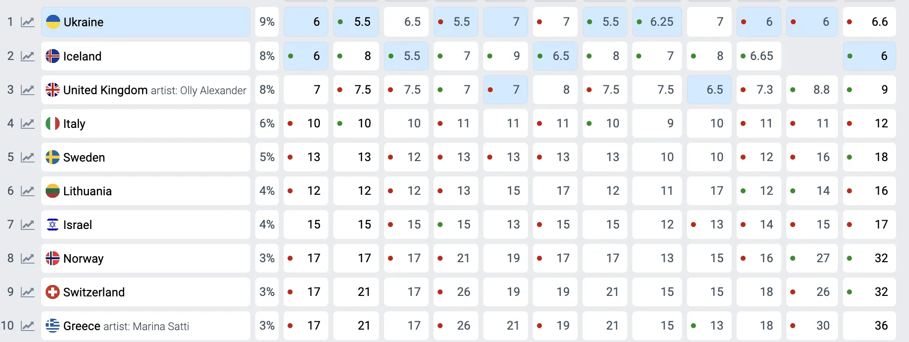 Ставки изменились за один день: страна-аутсайдер вышла на второе место в рейтинге букмекеров Евровидения, догоняя Украину