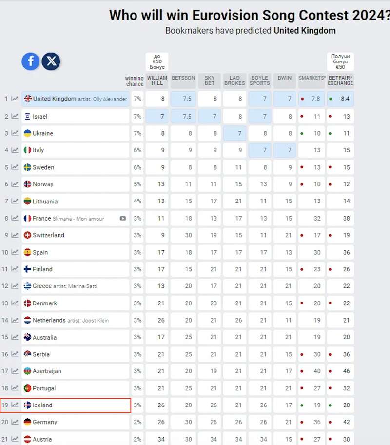 Ставки змінилися за один день: країна-аутсайдер вийшла на друге місце в рейтингу букмекерів Євробачення, наздоганяючи Україну dqxikeidqxidqrant