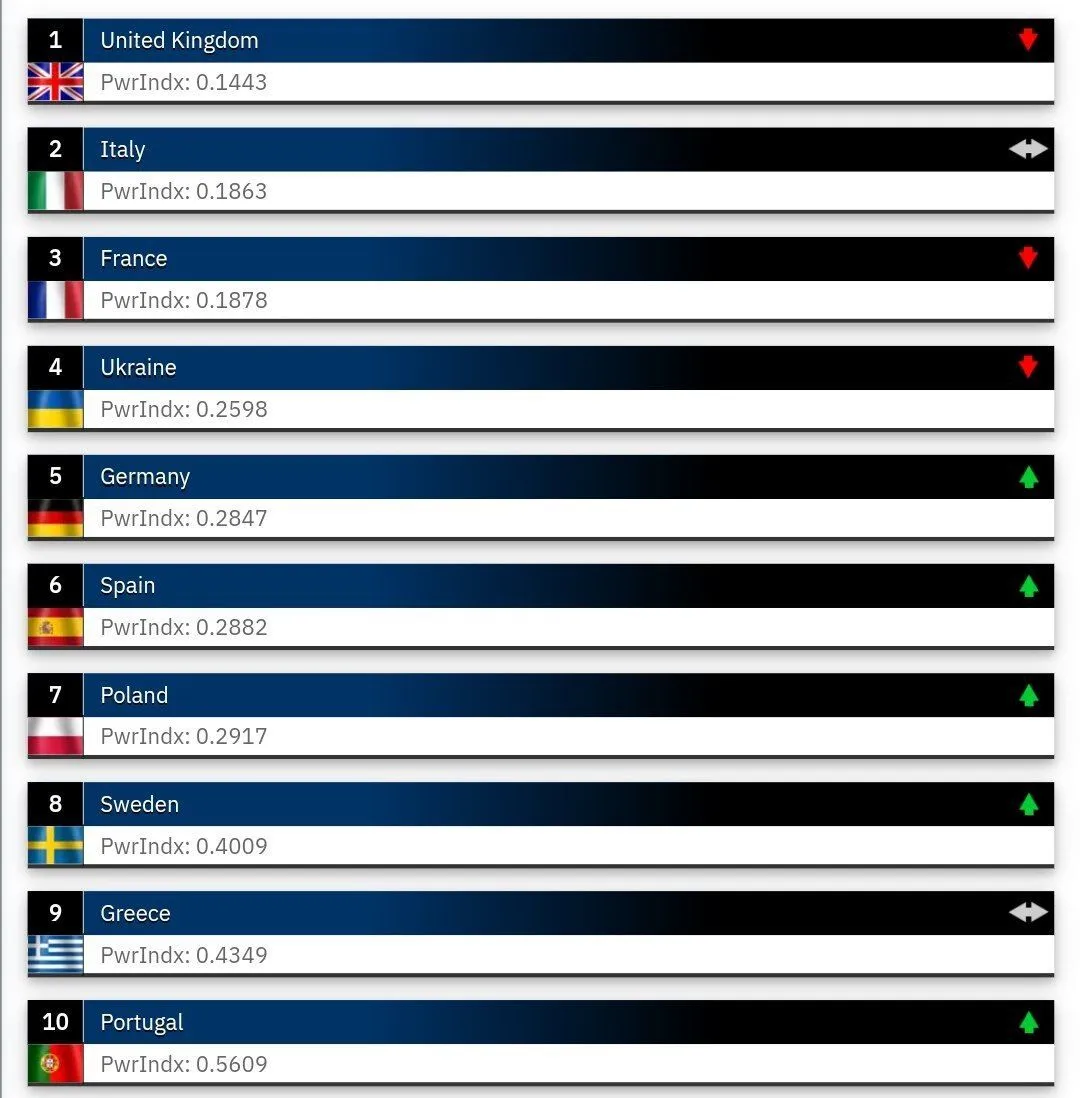 Українська армія стала четвертою в Європі за потужністю: рейтинг dqxikeidqxiuuant