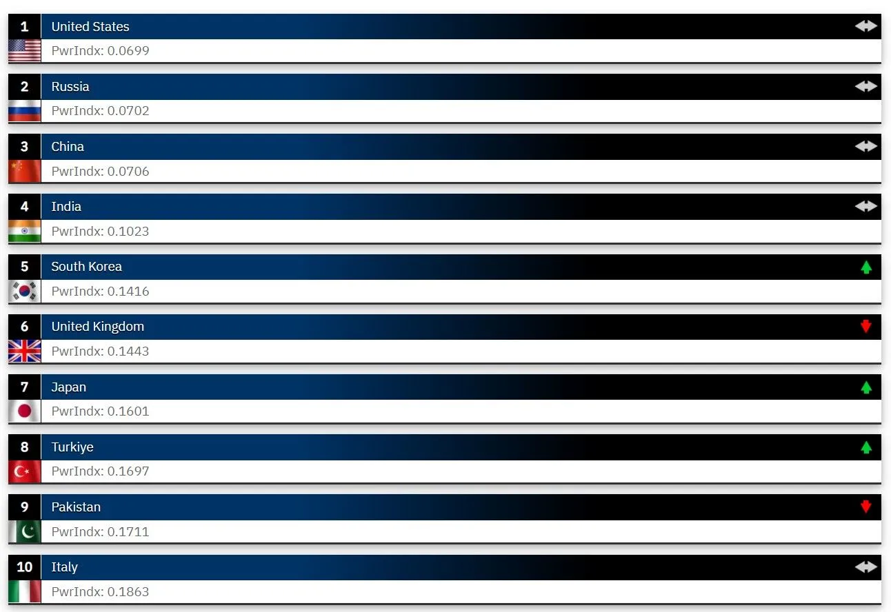 Українська армія стала четвертою в Європі за потужністю: рейтинг