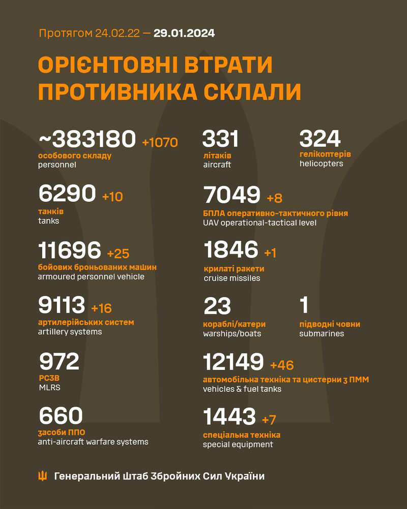 ЗСУ знищили 1070 окупантів, десяток танків і не лише: Генштаб оновив втрати РФ dqxikeidqxidqrant