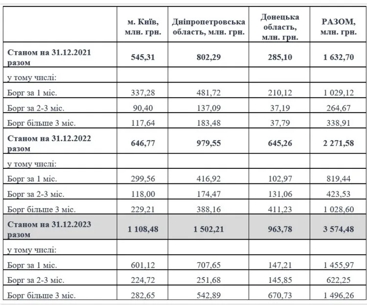 Сколько украинцы задолжали Yasno dqxikeidqxidqrant