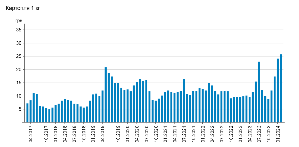 Как менялись цены на картофель в супермаркетах dqxikeidqxidqrant