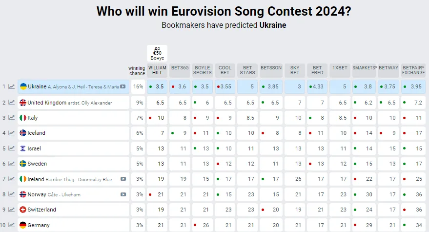 Eurovision 2024: bookmakers increased Ukraine’s chances of winning What the table looks like after the national selection final dqxikeidqxidqrant