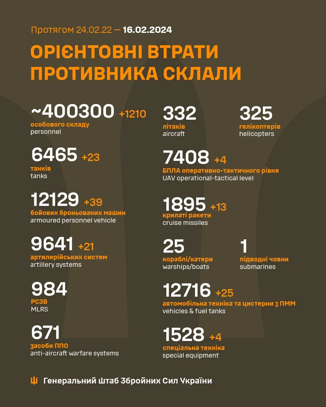 Втрати живої сили РФ перевищили 400 тисяч: за добу ліквідовано 1210 ворогів dqxikeidqxidqrant
