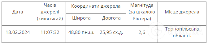 Деталі землетрусу в Україні
