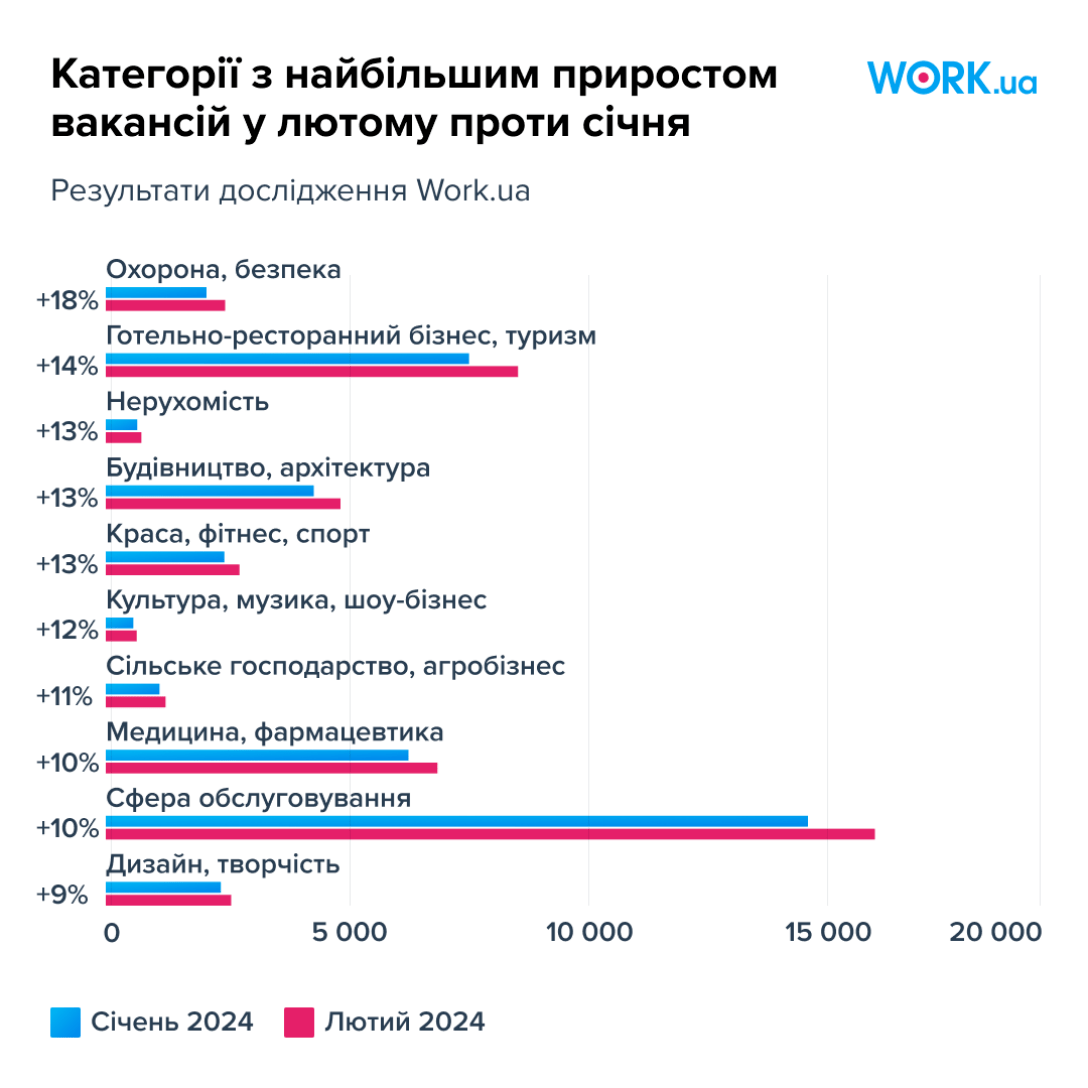Категорії з найбільшим приростом вакансій у лютому проти січня Агробізнес потрапив у сімку категорій з найбільшим приростом вакансій у лютому