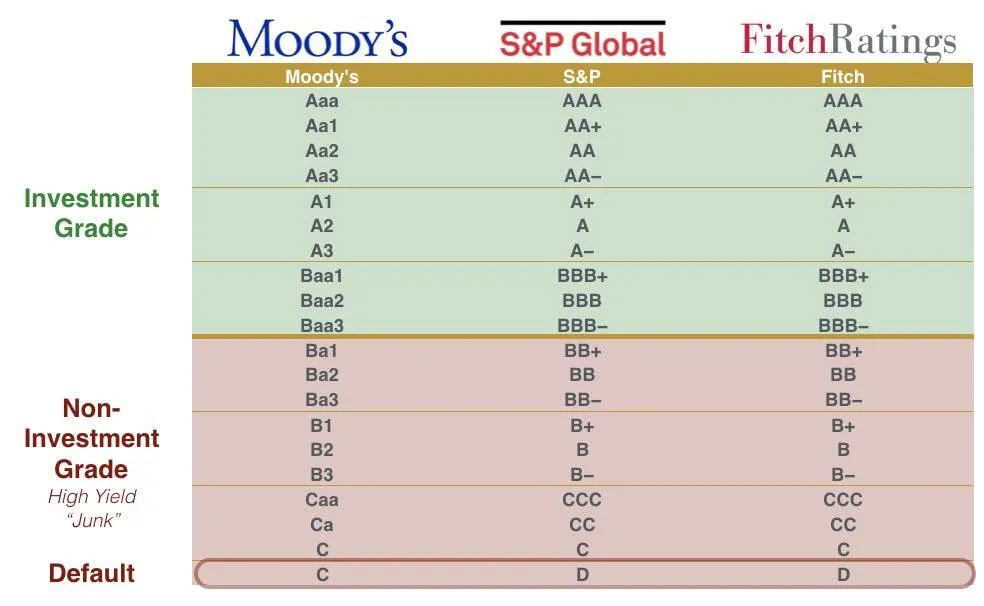    S&P, Moody’s, Fitch dqxikeidqxiqexant