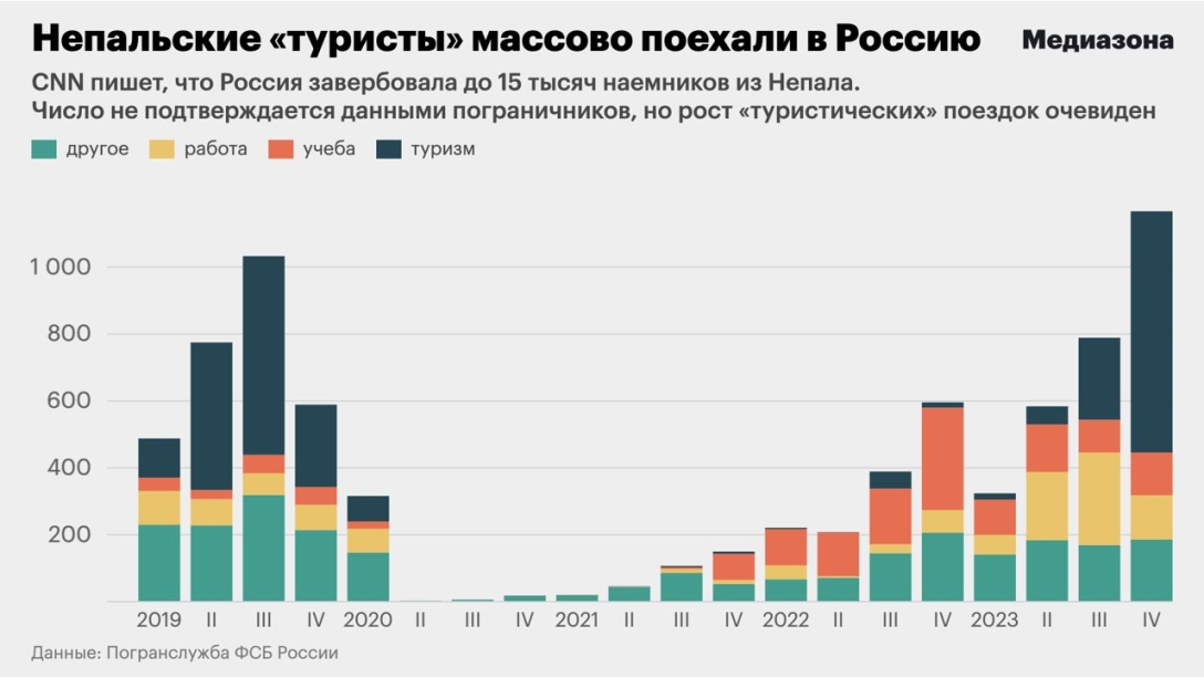 інфографіка, непал, найманці dqxikeidqxidqrant