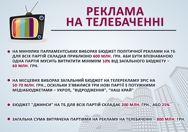 Скільки мільярдів витратили партії на місцеві вибори - фото 3 Скільки мільярдів витратили партії на місцеві вибори - фото 3