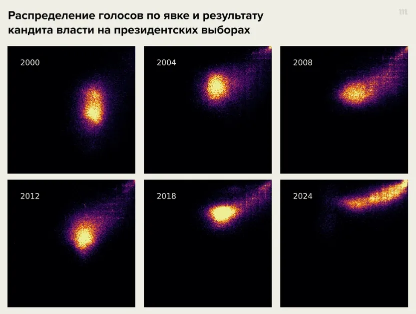 Распределение голосов по поводу явки и результатов Путина