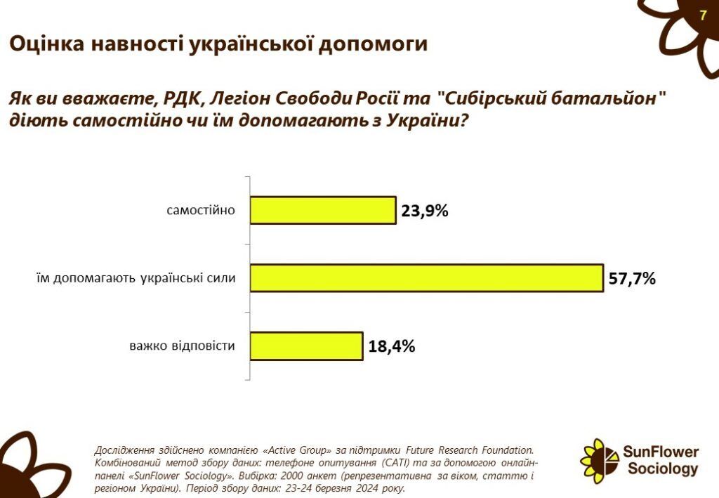 Українці задоволені початком бойових дій на території РФ: результати опитування