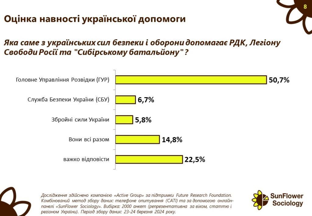Українці задоволені початком бойових дій на території РФ: результати опитування