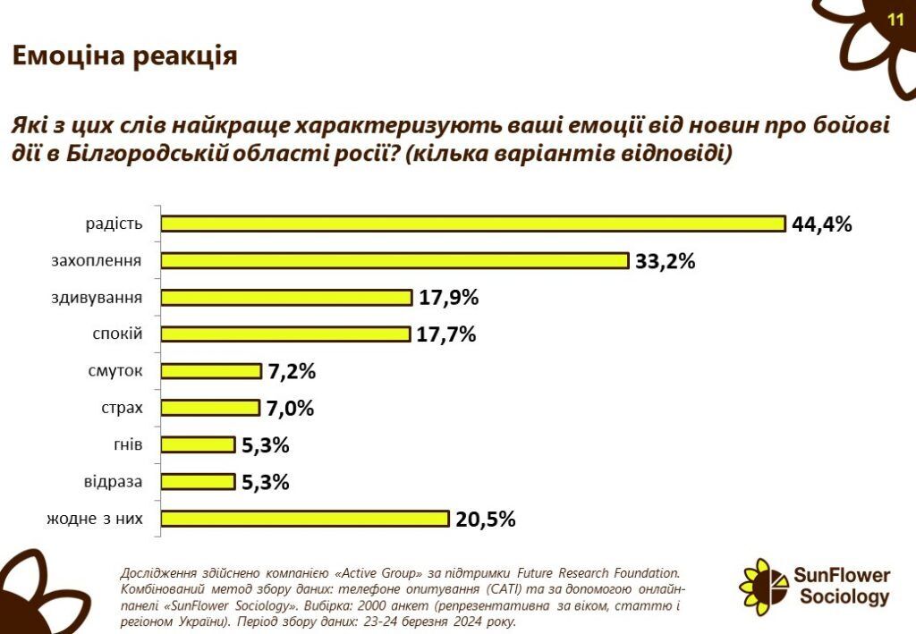 Українці задоволені початком бойових дій на території РФ: результати опитування