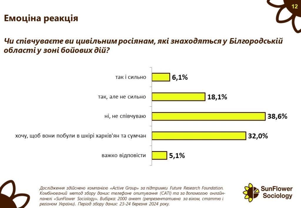 Українці задоволені початком бойових дій на території РФ: результати опитування