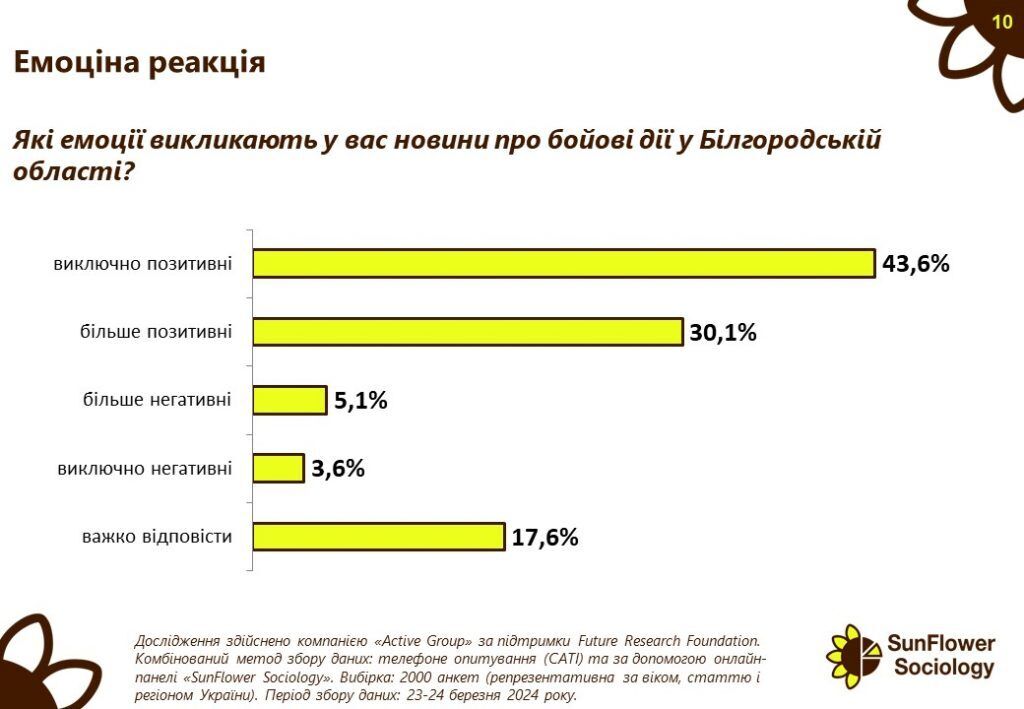 Українці задоволені початком бойових дій на території РФ: результати опитування dqxikeidqxidqeant