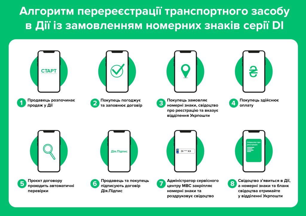 Украинцам сообщат, почему они не могут продать автомобили в Действии Українцям повідомлять, чому вони не можуть продати автомобілі у “Дії“ dqxikeidqxidqrant