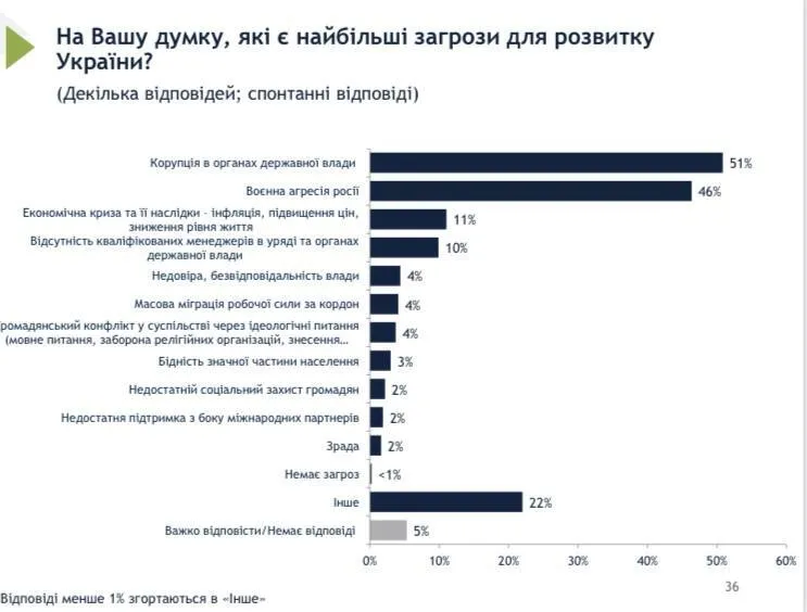 Ukrainians consider corruption a greater threat than Russian aggression: poll results dqxikeidqxidqeant