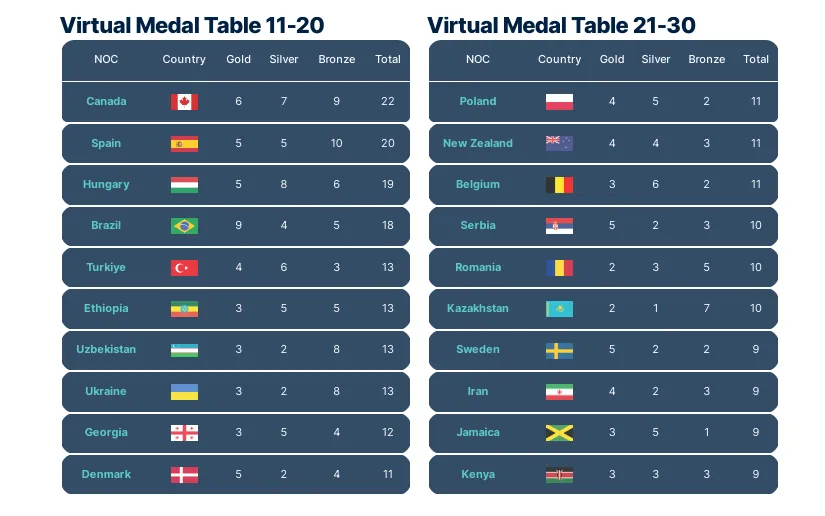 Суперкомп’ютер передбачив, що буде з Україною на Олімпіаді-2024 dqxikeidqxidqrant