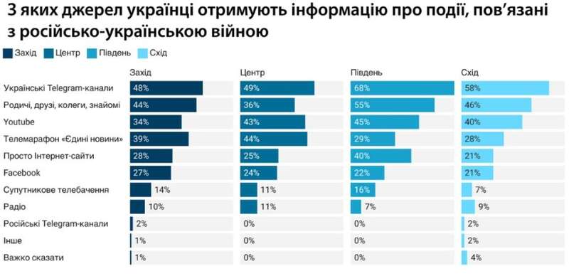 источники информации, опрос