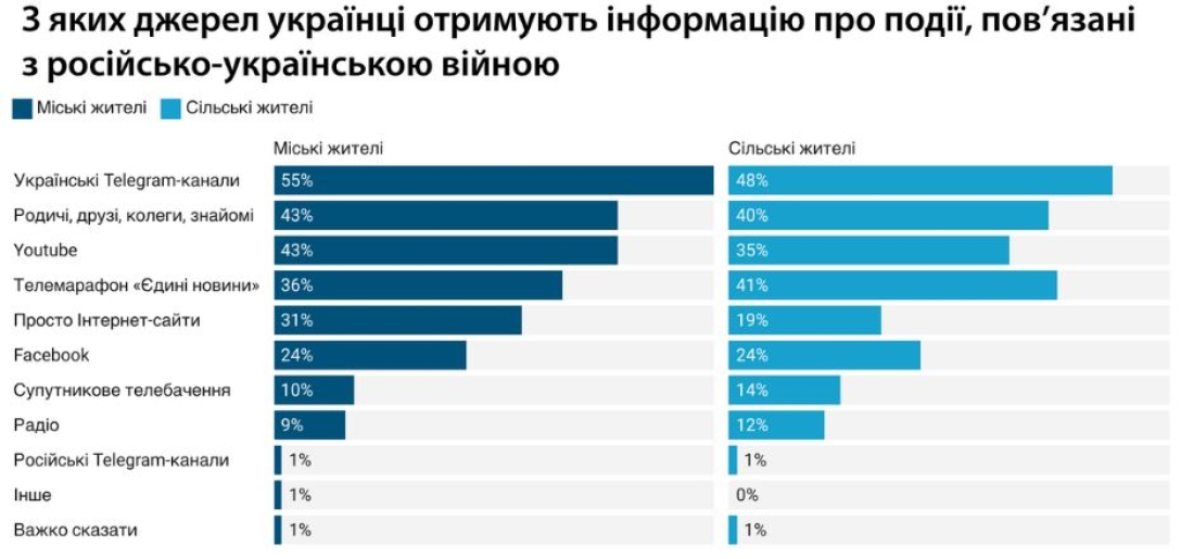 источники информации, опрос