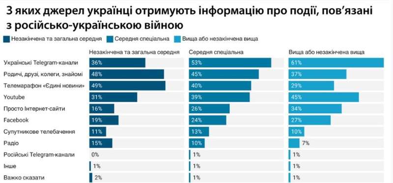 источники информации, опрос