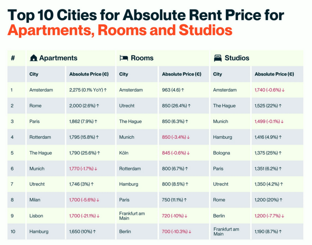 Цены на аренду в Европе