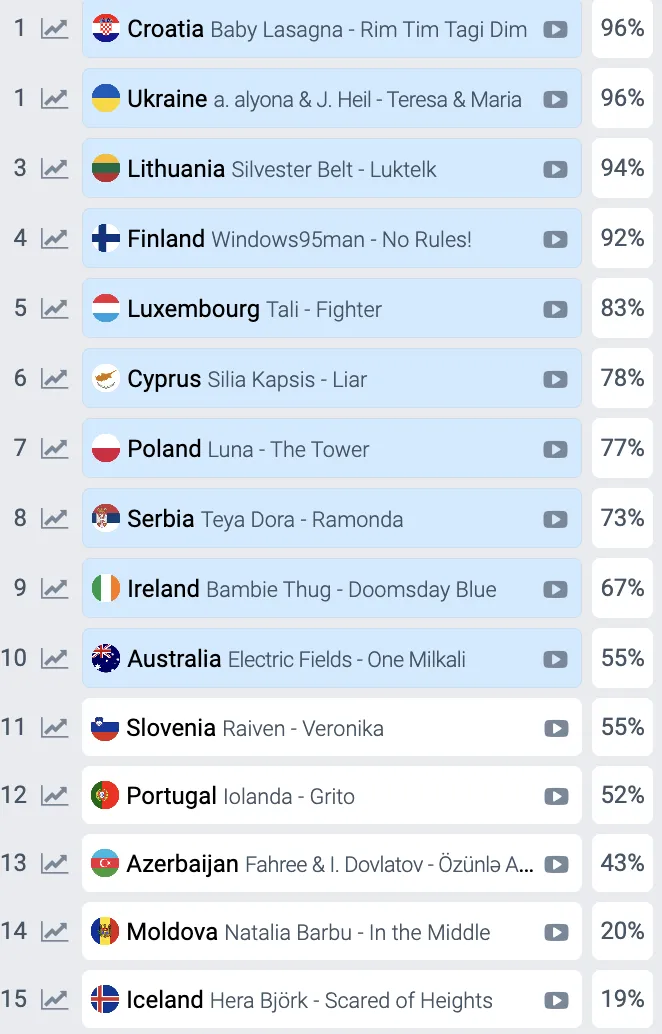 Євробачення 2024. Букмекери назвали десятку переможців першого півфіналу: в України майже 100% шанси