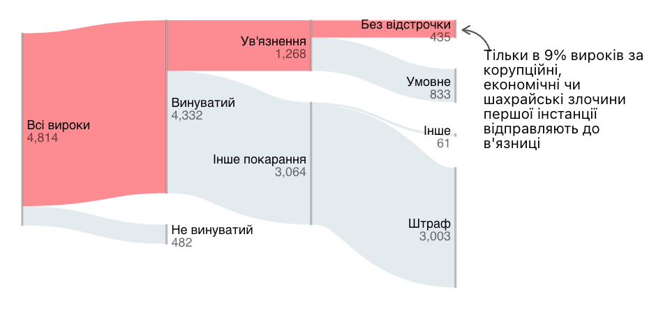 Тільки в 9% вироків закорупційні,економічні чишахрайські злочинипершої інстанціївідправляють дов’язниці dqxikeidqxiqdzant