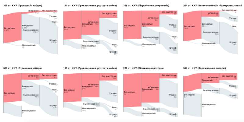Загалом з 4,8 тис проаналізованих вироків у першій інстанції лише в 9% випадків усе закінчилося максимально суворим покаранням